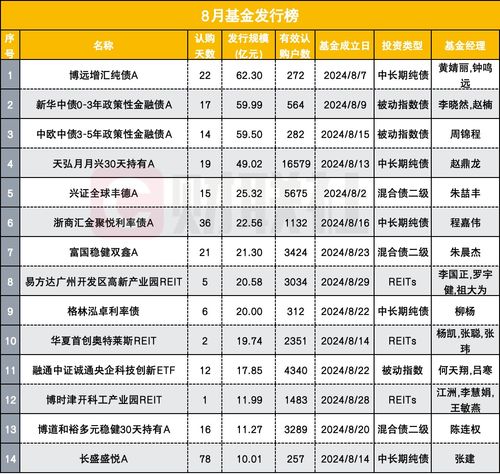 主動權益基金發行遇冷，固收類產品撐起半壁江山